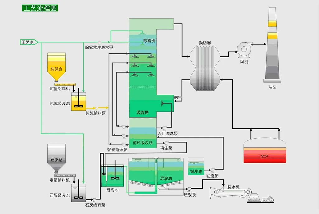 10、新型垃圾焚燒雙尾氣處理系統(tǒng)