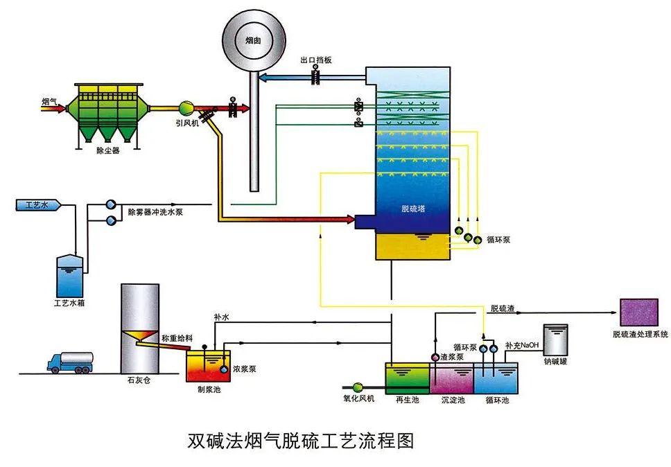 11、雙堿法煙氣脫硫工藝流程圖