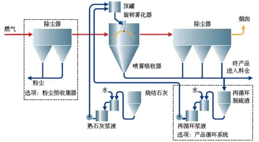 14、生物法處理有機(jī)廢氣