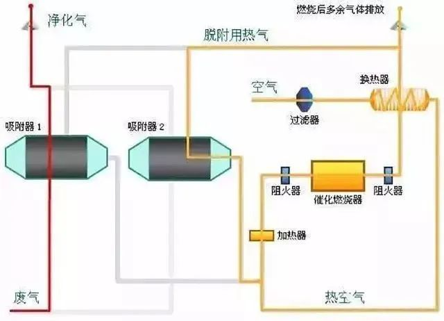 29、多效生物床廢氣治理工藝
