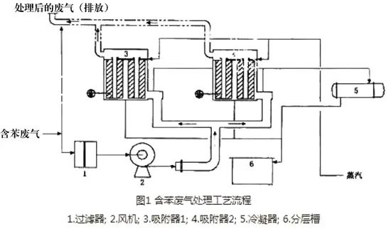 45、含苯廢氣處理工藝流程