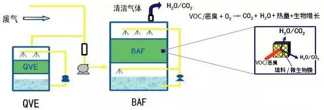57、生物法處理有機(jī)廢氣