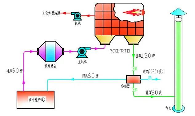 60、烘干廢氣處理流程