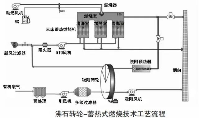 69、沸石轉(zhuǎn)輪 蓄熱式燃燒技術(shù)工藝流程
