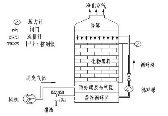 70、生物填料塔處理水溶性廢氣