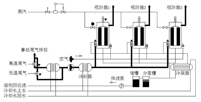 72、吸附回收法 處理化纖廢氣