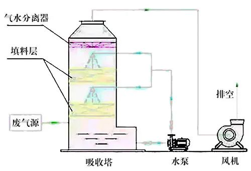 78、液體吸收塔廢氣處理設(shè)備工藝流程