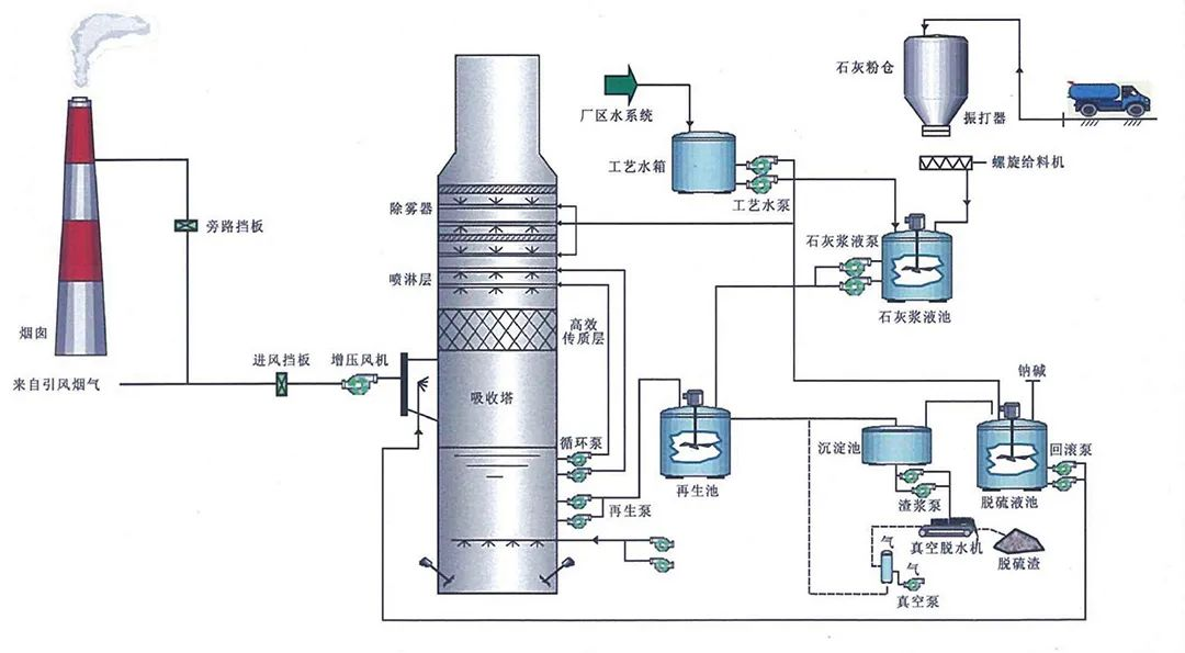80、燃煤鍋電廠爐雙堿法脫硫工藝